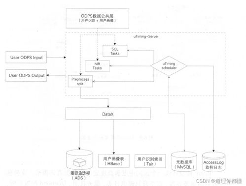 數據技術篇之數據服務軟件開發 驅動智能決策的核心引擎