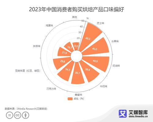 中國烘焙行業消費者洞察 芝士味產品偏好度達49.3%的啟示
